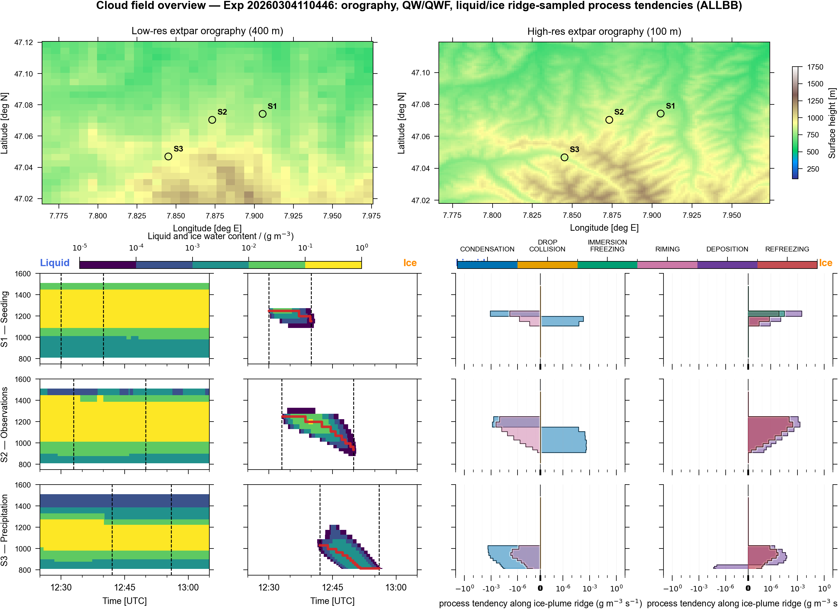 Cloud field overview